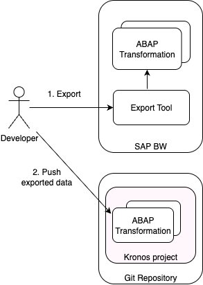 abap-transformations-export.png